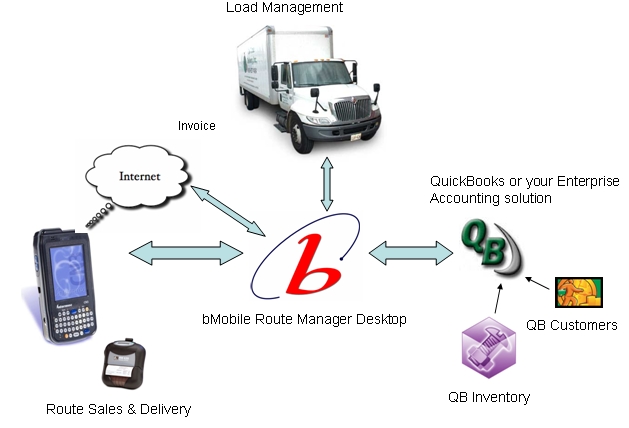 bMobile how it works